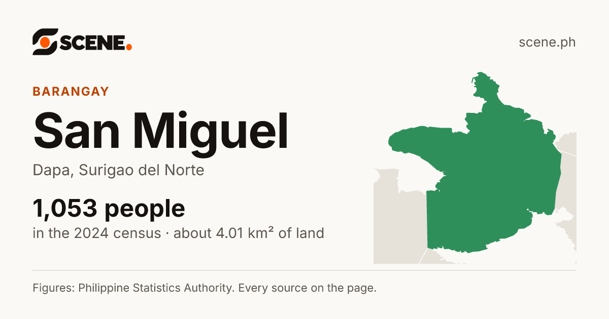 San Miguel, Dapa, barangay: 1,053 people in the 2024 census