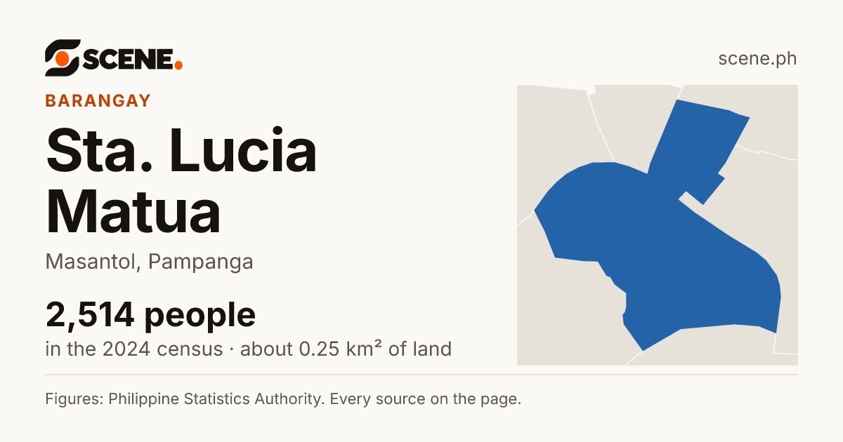 Sta. Lucia Matua, Masantol, barangay: 2,514 people in the 2024 census