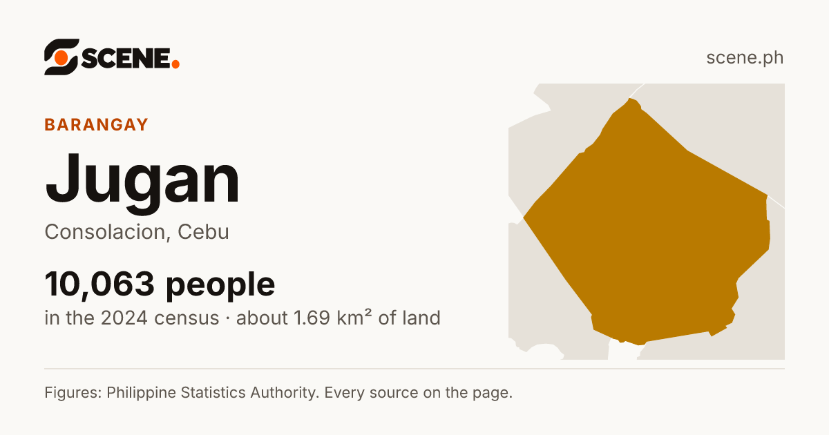 Jugan, Consolacion, barangay: 10,063 people in the 2024 census