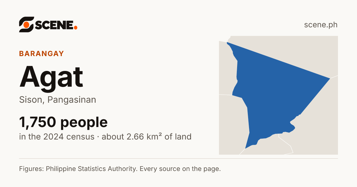 Agat, Sison, barangay: 1,750 people in the 2024 census
