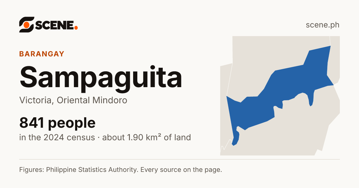 Sampaguita, Victoria, barangay: 841 people in the 2024 census