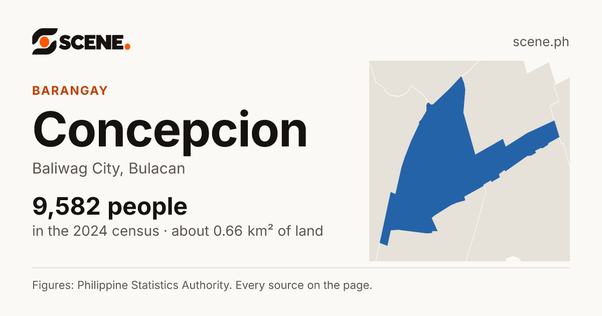 Concepcion, Baliwag City, barangay: 9,582 people in the 2024 census