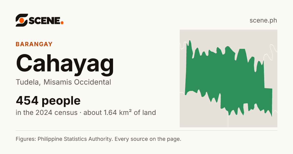 Cahayag, Tudela, barangay: 454 people in the 2024 census
