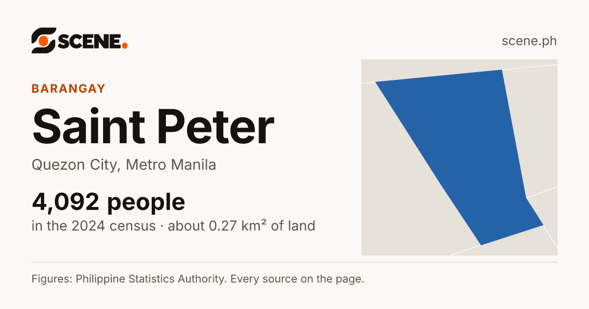 Saint Peter, Quezon City, barangay: 4,092 people in the 2024 census