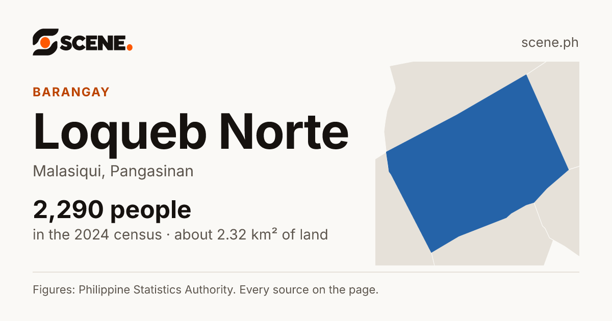 Loqueb Norte, Malasiqui, barangay: 2,290 people in the 2024 census
