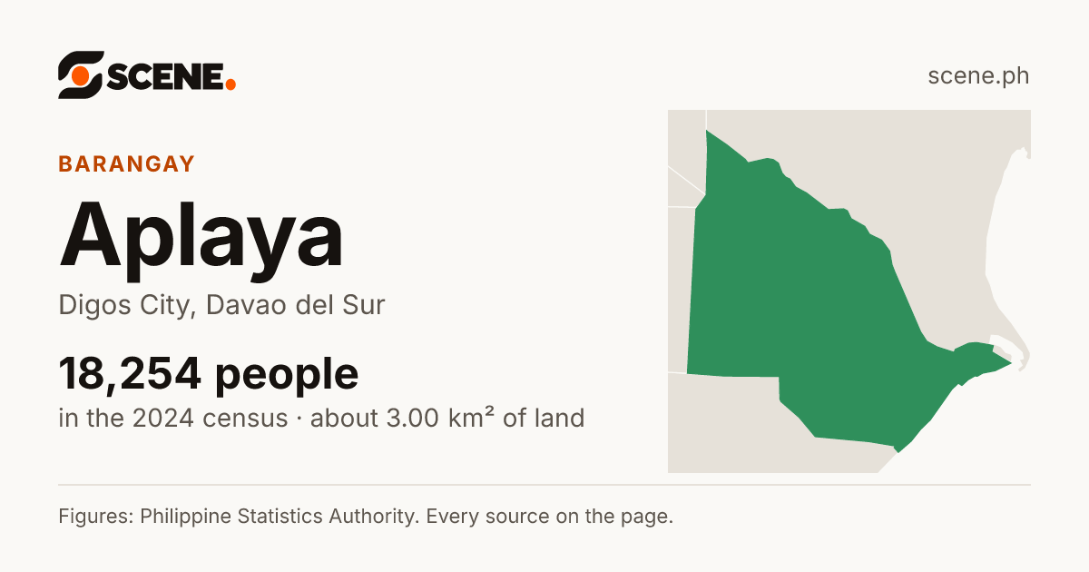 Aplaya, Digos City, barangay: 18,254 people in the 2024 census