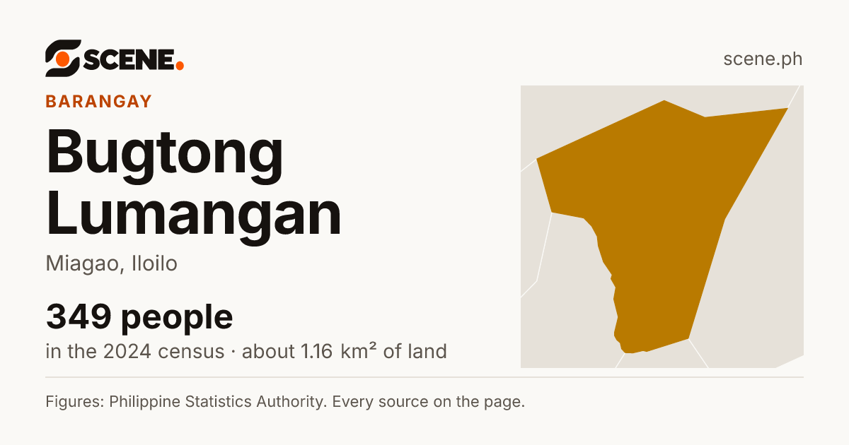 Bugtong Lumangan, Miagao, barangay: 349 people in the 2024 census