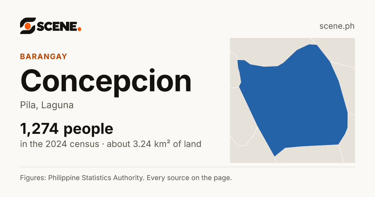 Concepcion, Pila, barangay: 1,274 people in the 2024 census