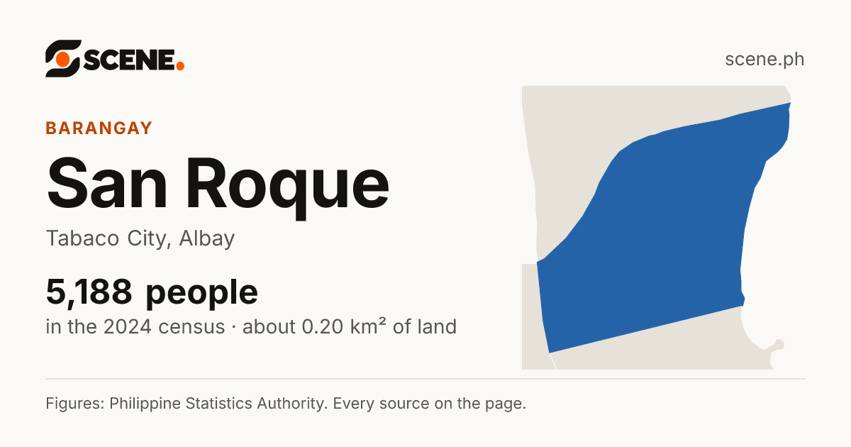 San Roque, Tabaco City, barangay: 5,188 people in the 2024 census