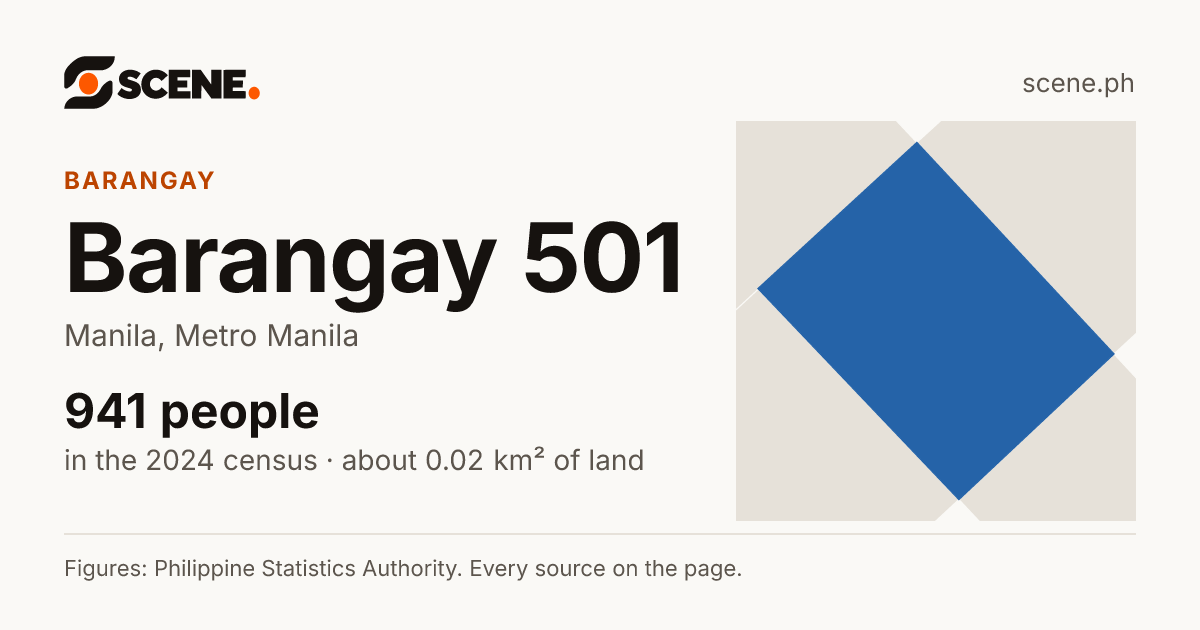 Barangay 501, Manila, barangay: 941 people in the 2024 census