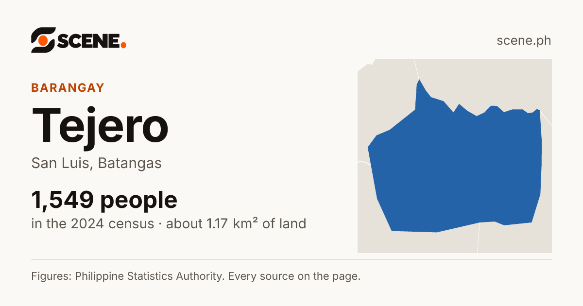 Tejero, San Luis, barangay: 1,549 people in the 2024 census