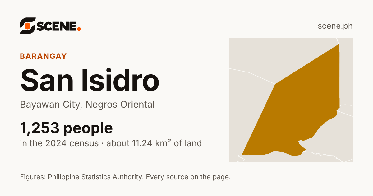 San Isidro, Bayawan City, barangay: 1,253 people in the 2024 census