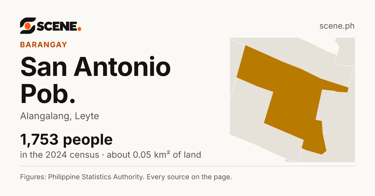 San Antonio Pob., Alangalang, barangay: 1,753 people in the 2024 census