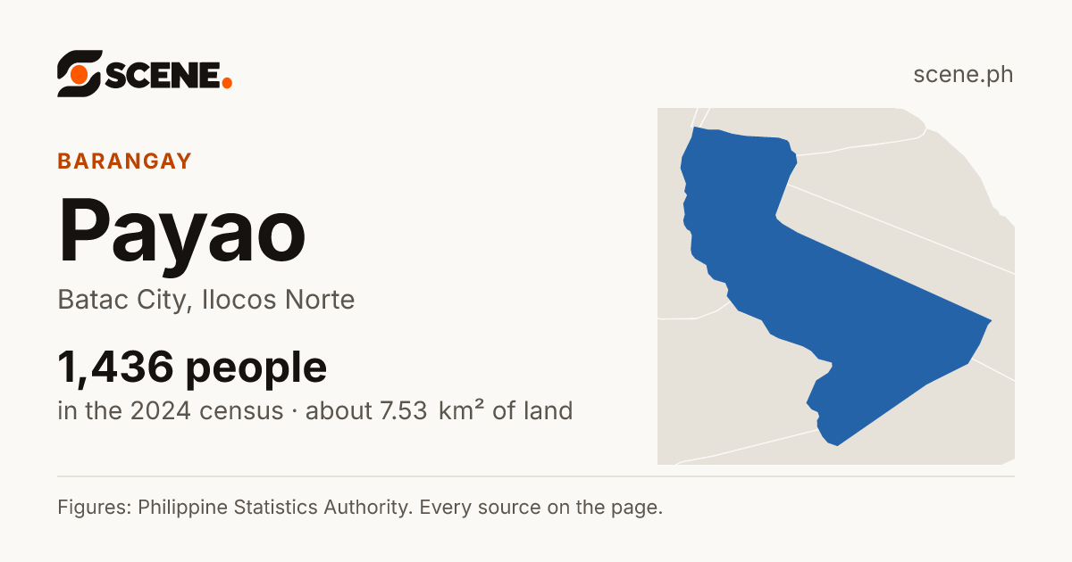 Payao, Batac City, barangay: 1,436 people in the 2024 census