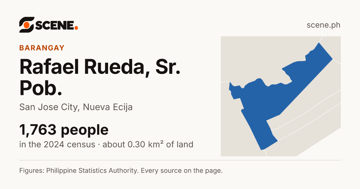 Rafael Rueda, Sr. Pob., San Jose City, barangay: 1,763 people in the 2024 census