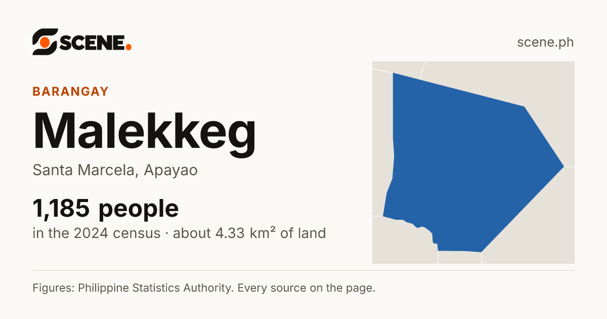 Malekkeg, Santa Marcela, barangay: 1,185 people in the 2024 census
