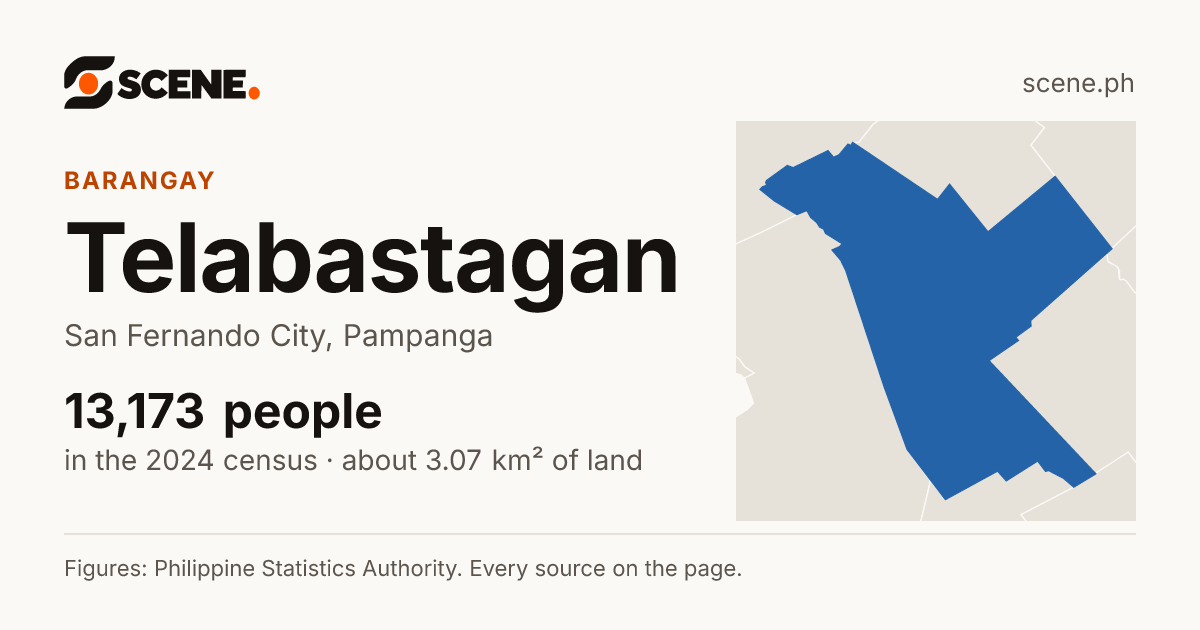 Telabastagan, San Fernando City, barangay: 13,173 people in the 2024 census