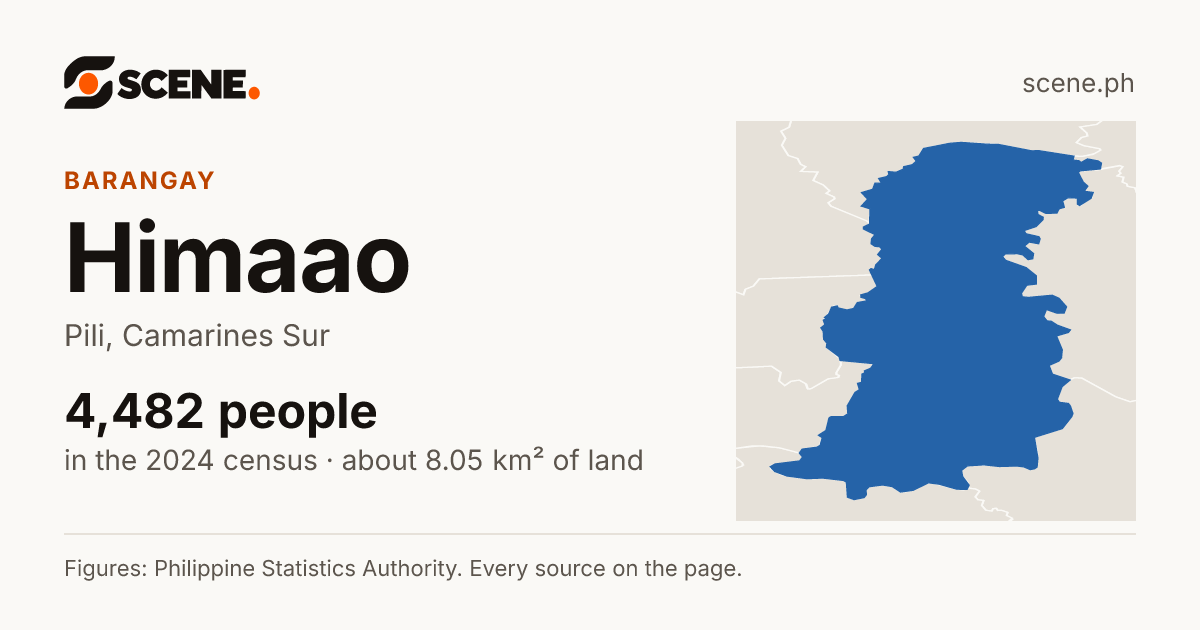 Himaao, Pili, barangay: 4,482 people in the 2024 census