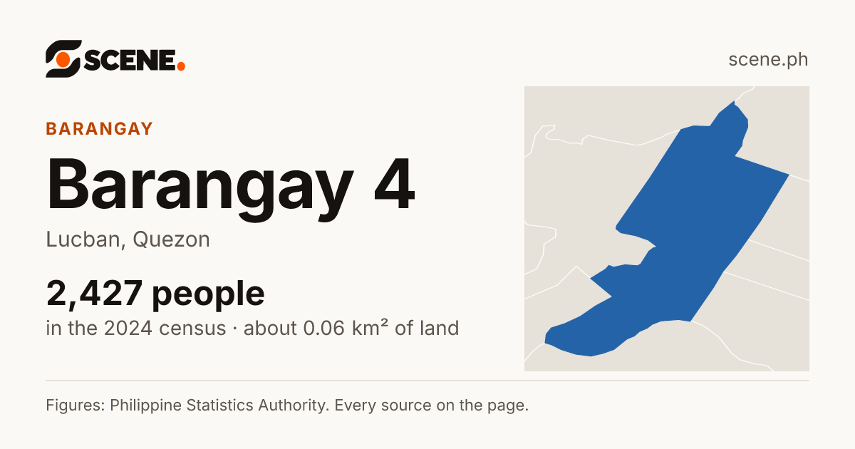 Barangay 4, Lucban, barangay: 2,427 people in the 2024 census