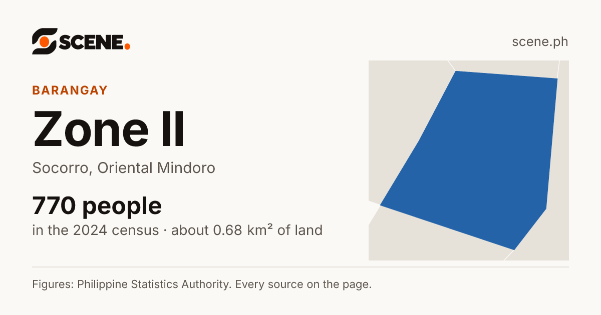 Zone II, Socorro, barangay: 770 people in the 2024 census