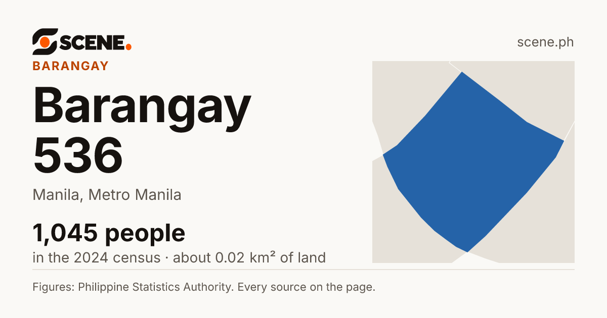 Barangay 536, Manila, barangay: 1,045 people in the 2024 census