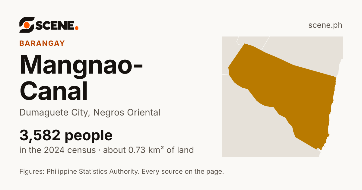 Mangnao-Canal, Dumaguete City, barangay: 3,582 people in the 2024 census