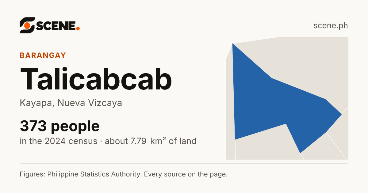 Talicabcab, Kayapa, barangay: 373 people in the 2024 census
