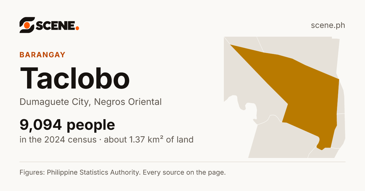 Taclobo, Dumaguete City, barangay: 9,094 people in the 2024 census