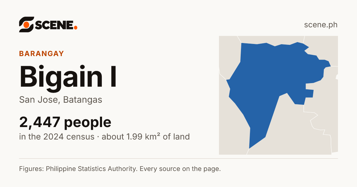 Bigain I, San Jose, barangay: 2,447 people in the 2024 census
