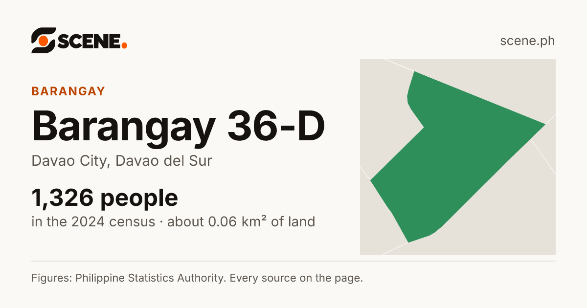 Barangay 36-D, Davao City, barangay: 1,326 people in the 2024 census