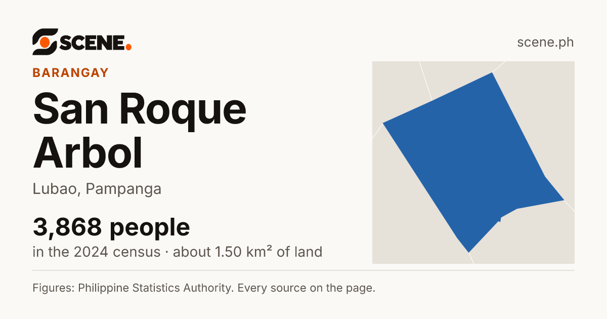 San Roque Arbol, Lubao, barangay: 3,868 people in the 2024 census