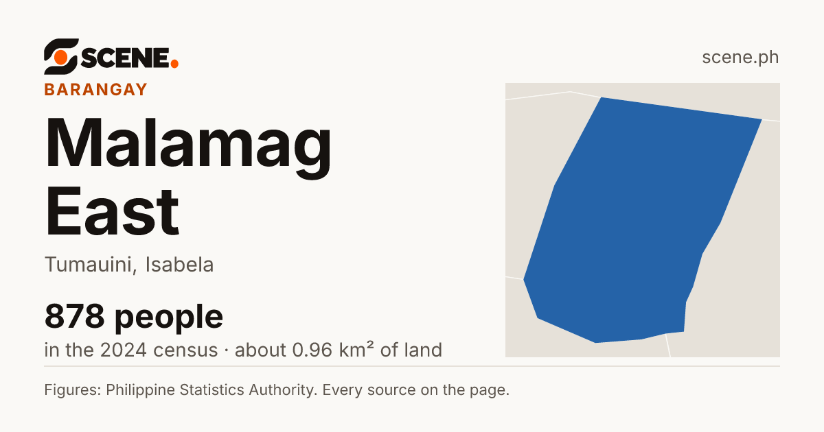 Malamag East, Tumauini, barangay: 878 people in the 2024 census