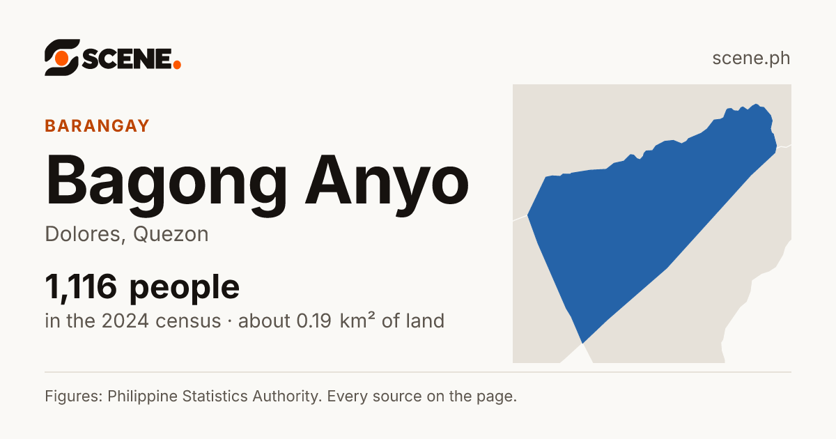 Bagong Anyo, Dolores, barangay: 1,116 people in the 2024 census