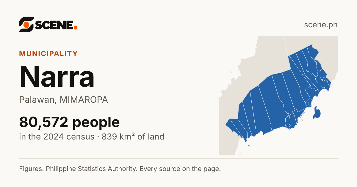 Narra, Palawan, municipality: 80,572 people in the 2024 census