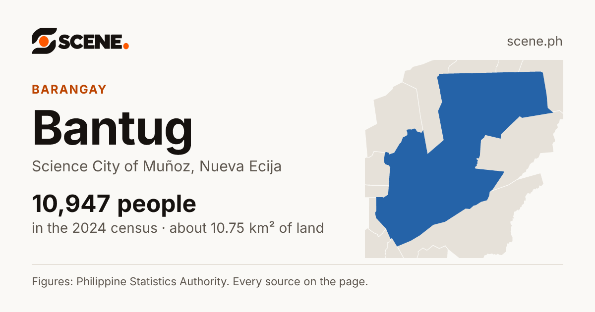 Bantug, Science City of Muñoz, barangay: 10,947 people in the 2024 census