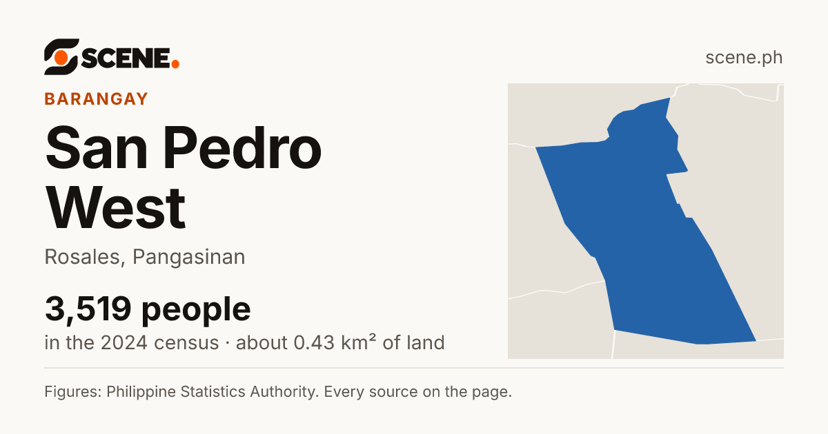 San Pedro West, Rosales, barangay: 3,519 people in the 2024 census