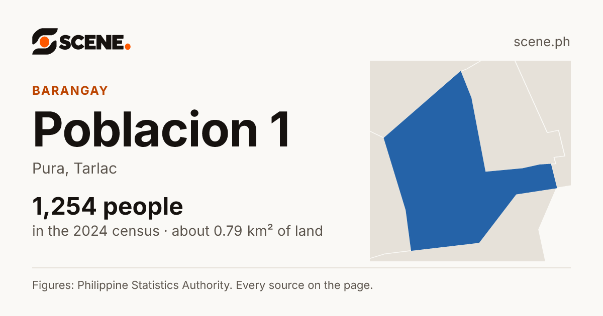 Poblacion 1, Pura, barangay: 1,254 people in the 2024 census