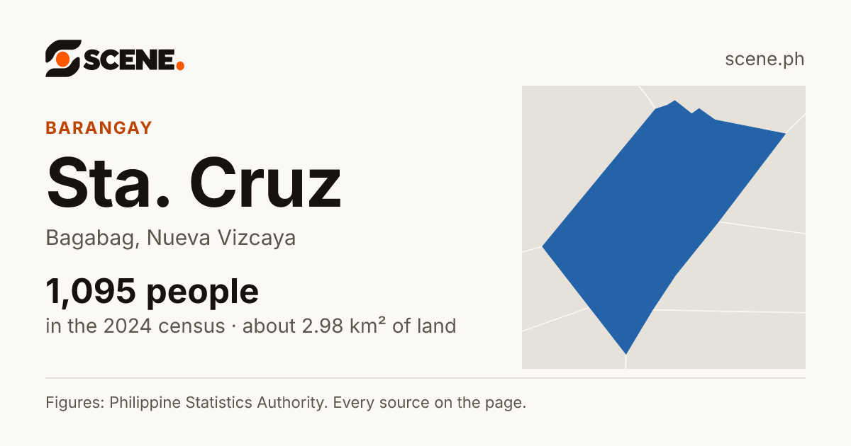 Sta. Cruz, Bagabag, barangay: 1,095 people in the 2024 census