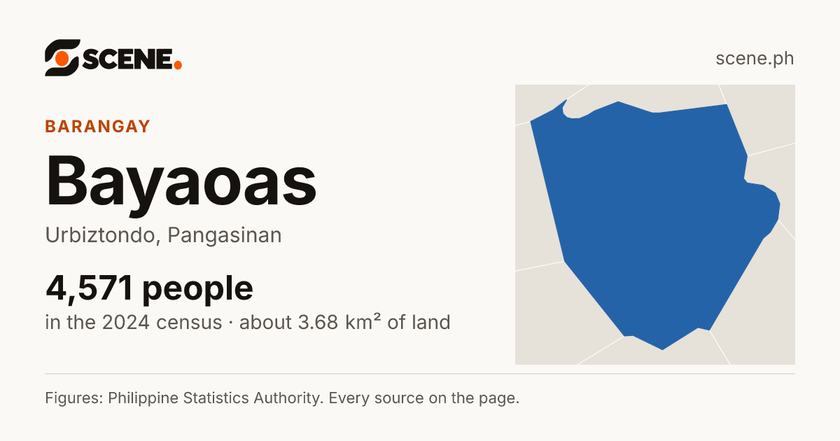 Bayaoas, Urbiztondo, barangay: 4,571 people in the 2024 census