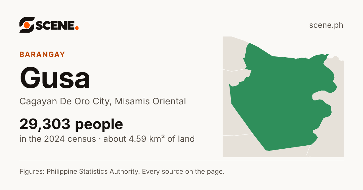 Gusa, Cagayan De Oro City, barangay: 29,303 people in the 2024 census