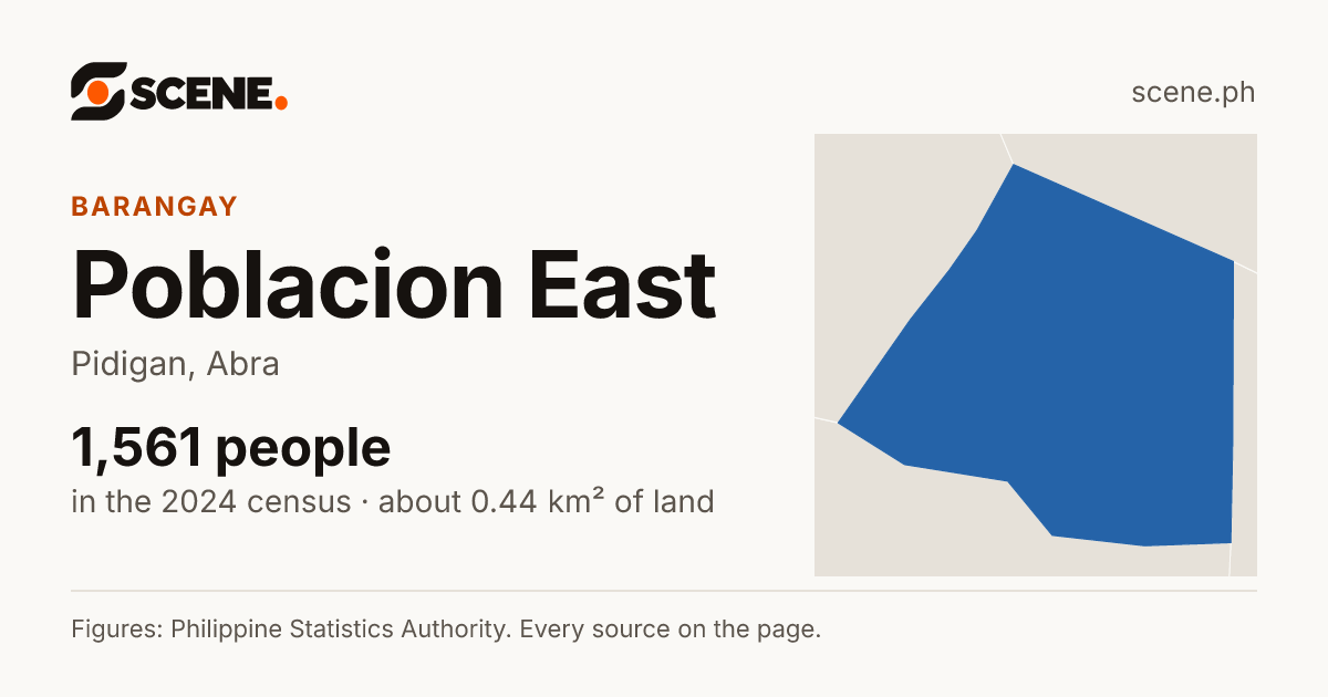 Poblacion East, Pidigan, barangay: 1,561 people in the 2024 census