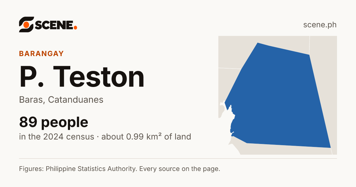 P. Teston, Baras, barangay: 89 people in the 2024 census