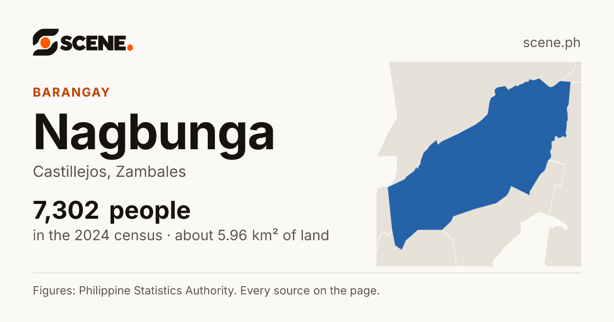 Nagbunga, Castillejos, barangay: 7,302 people in the 2024 census