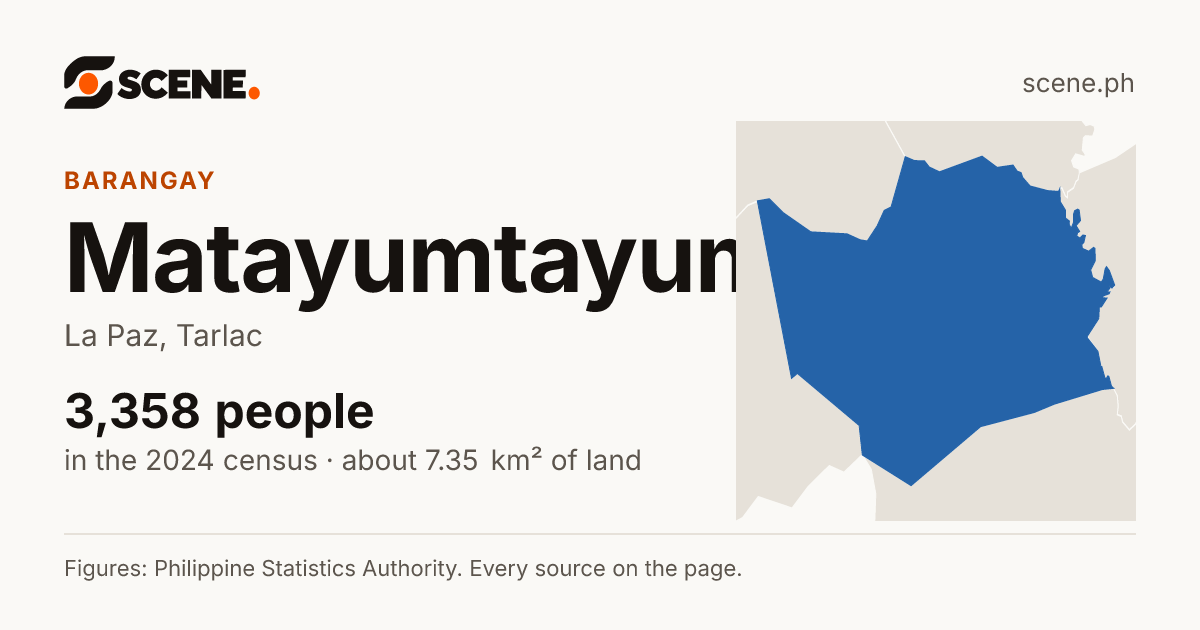 Matayumtayum, La Paz, barangay: 3,358 people in the 2024 census