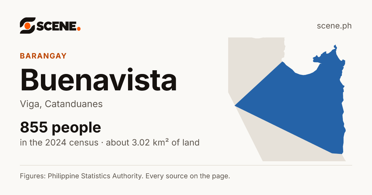 Buenavista, Viga, barangay: 855 people in the 2024 census