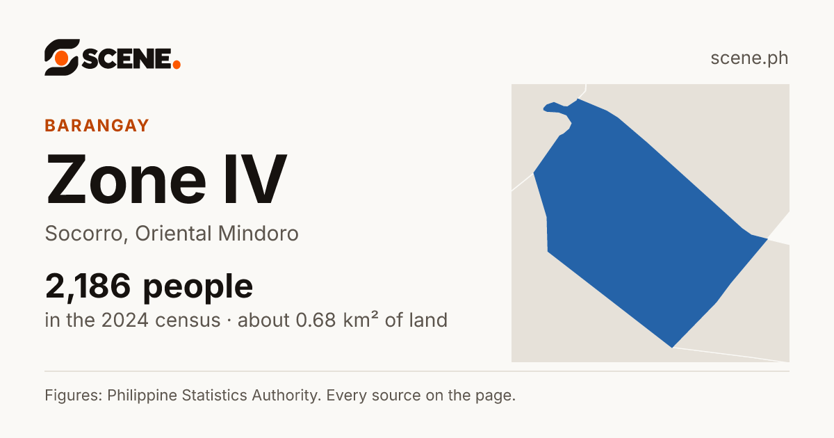 Zone IV, Socorro, barangay: 2,186 people in the 2024 census