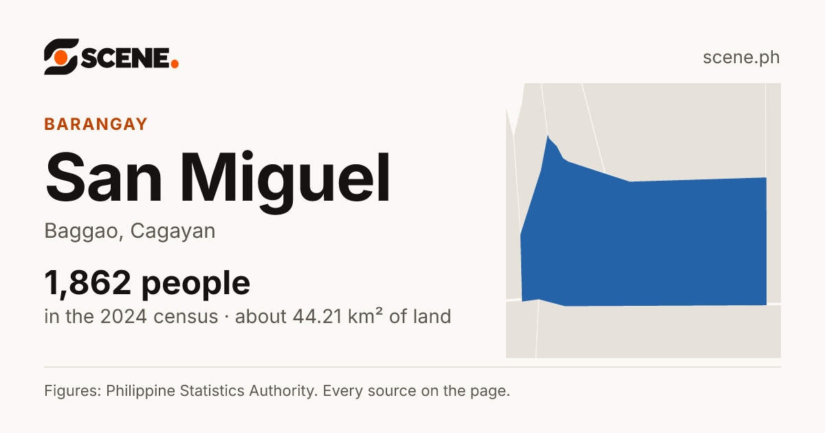 San Miguel, Baggao, barangay: 1,862 people in the 2024 census