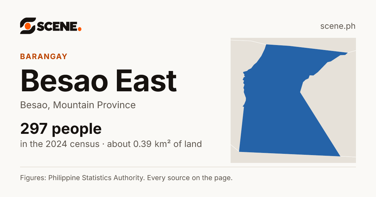 Besao East, Besao, barangay: 297 people in the 2024 census