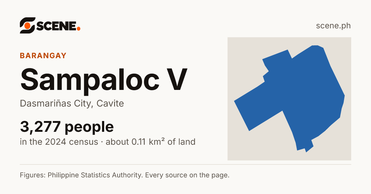 Sampaloc V, Dasmariñas City, barangay: 3,277 people in the 2024 census