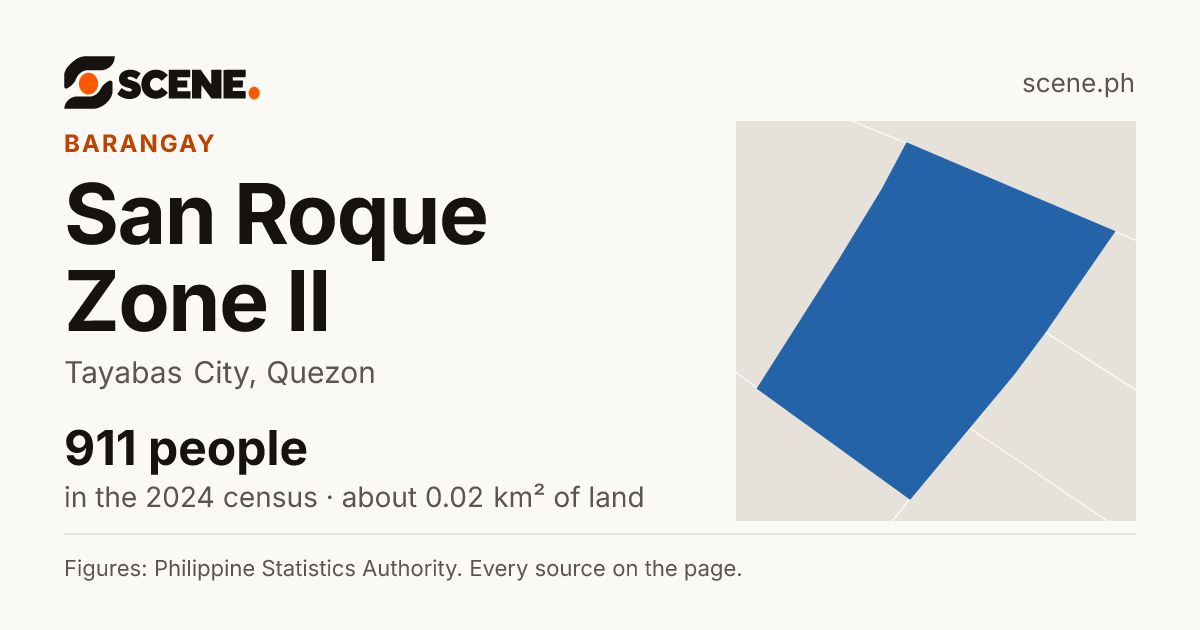 San Roque Zone II, Tayabas City, barangay: 911 people in the 2024 census